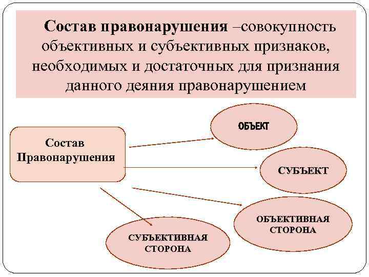 Состав правонарушения состоит из