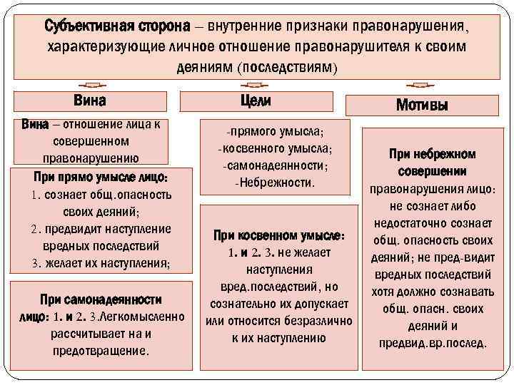 Понятие признаки значение субъективной стороны