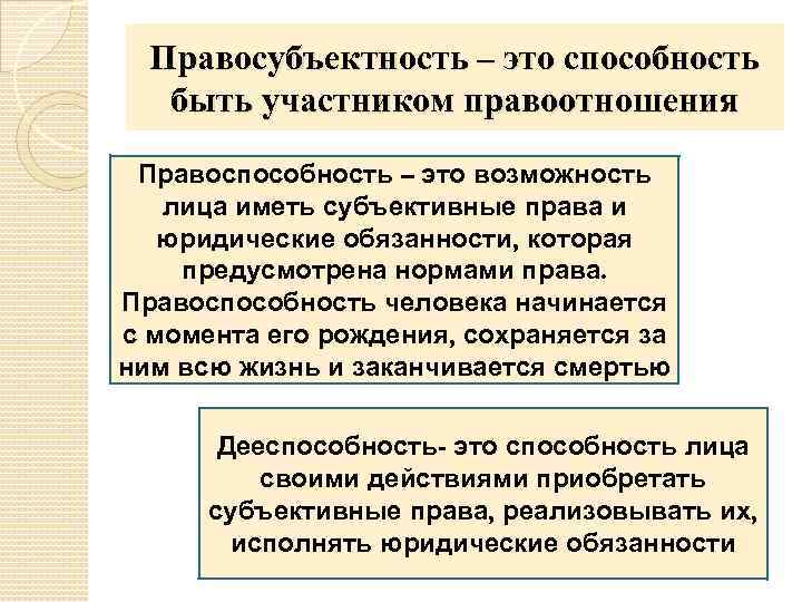 Правосубъектность – это способность быть участником правоотношения Правоспособность – это возможность лица иметь субъективные