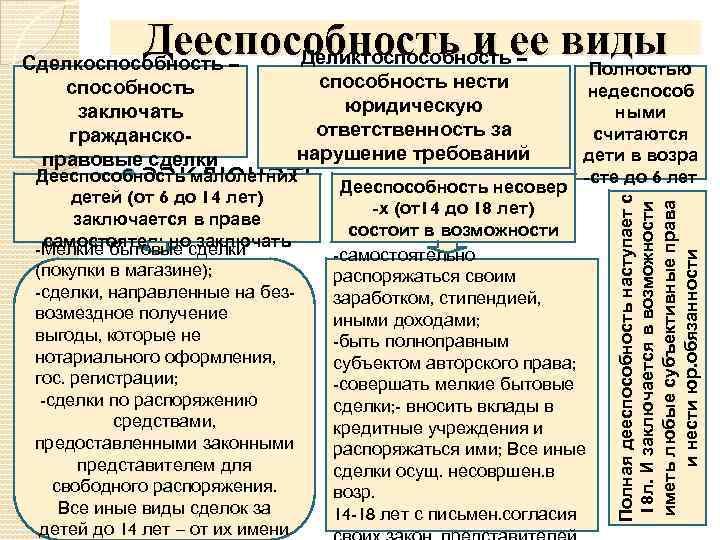 Дееспособность и ее виды Деликтоспособность – Сделкоспособность – заключать детей (от 6 до 14