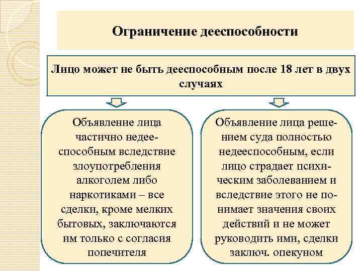 Ограничение дееспособности Лицо может не быть дееспособным после 18 лет в двух случаях Объявление