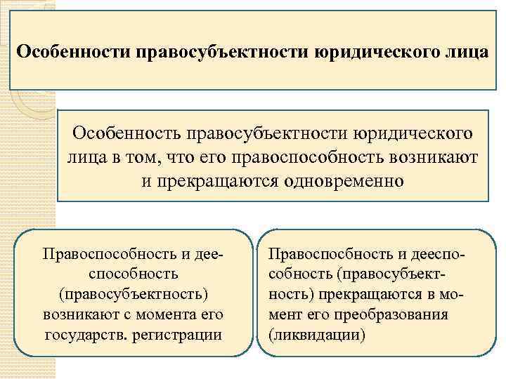 Особенности правосубъектности юридического лица Особенность правосубъектности юридического лица в том, что его правоспособность возникают