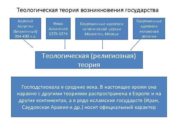 Теологическая теория схема