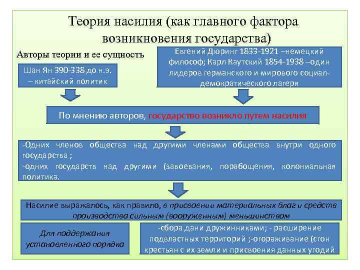 Теория насилия (как главного фактора возникновения государства) Авторы теории и ее сущность Шан Ян