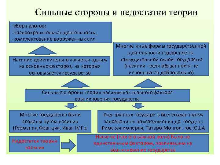 Сильные стороны и недостатки теории -сбор налогов; -правоохранительная деятельность; -комплектование вооруженных сил. Насилие действительно