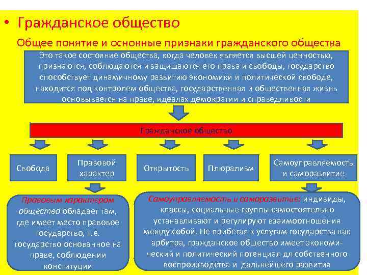  • Гражданское общество Общее понятие и основные признаки гражданского общества Это такое состояние