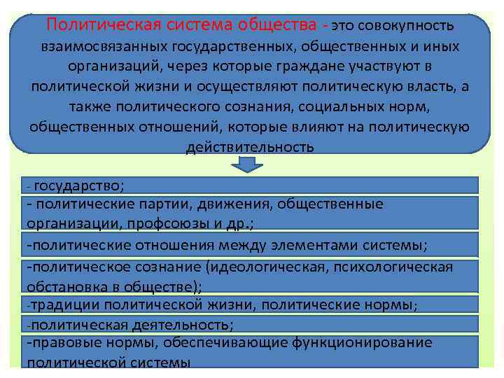 Политическая система общества - это совокупность Политическая система общества взаимосвязанных государственных, общественных и иных