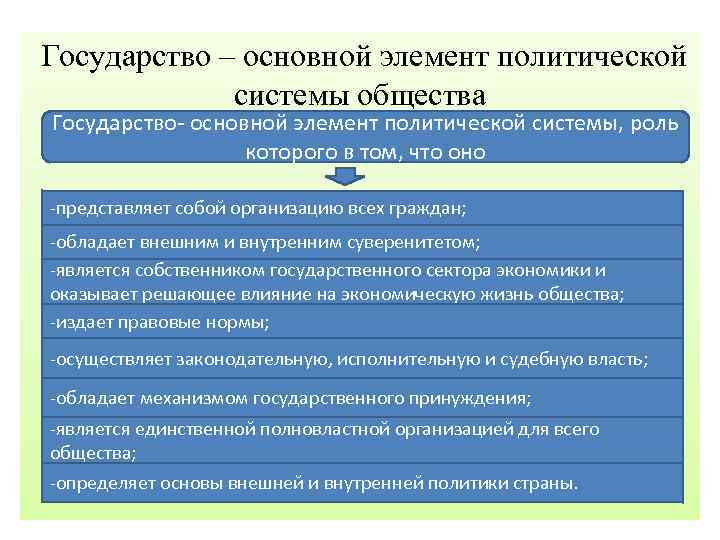 Государство – основной элемент политической системы общества Государство- основной элемент политической системы, роль которого