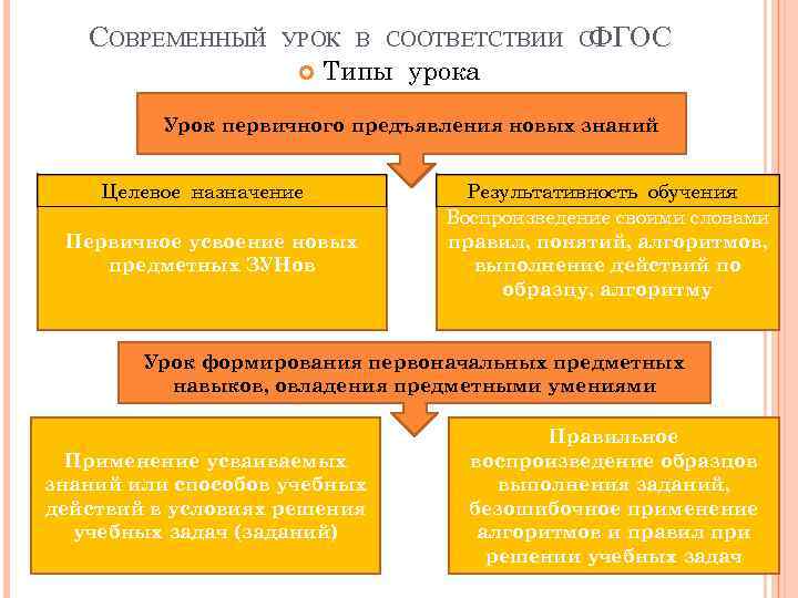 СОВРЕМЕННЫЙ УРОК В СООТВЕТСТВИИ СФГОС Типы урока Урок первичного предъявления новых знаний Целевое назначение