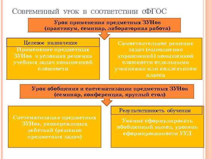 СОВРЕМЕННЫЙ УРОК В СООТВЕТСТВИИ СФГОС Урок применения предметных ЗУНов (практикум, семинар, лабораторная работа) Целевое