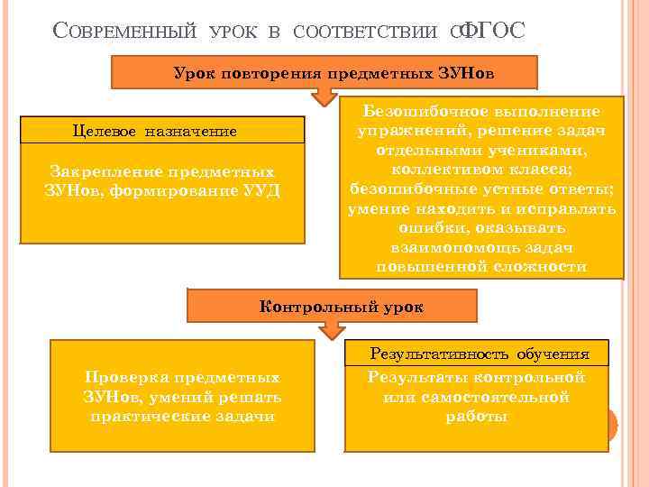 СОВРЕМЕННЫЙ УРОК В СООТВЕТСТВИИ СФГОС Урок повторения предметных ЗУНов Целевое назначение Закрепление предметных ЗУНов,