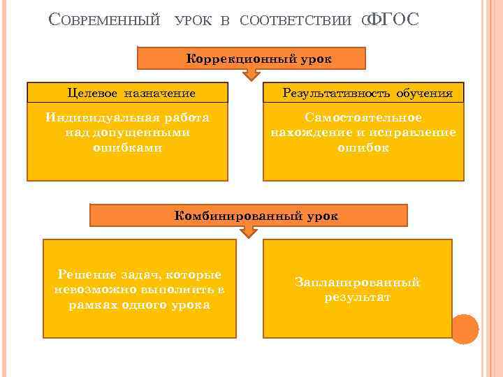 СОВРЕМЕННЫЙ УРОК В СООТВЕТСТВИИ С ФГОС Коррекционный урок Целевое назначение Индивидуальная работа над допущенными