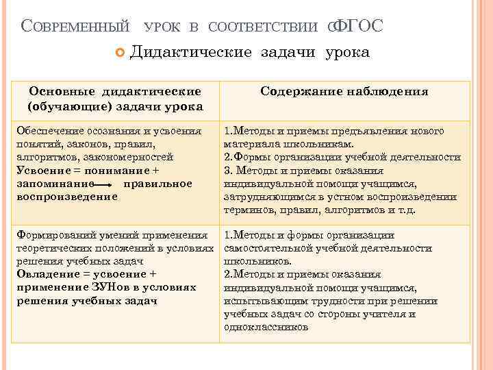 СОВРЕМЕННЫЙ УРОК В СООТВЕТСТВИИ С ФГОС Дидактические задачи урока Основные дидактические (обучающие) задачи урока