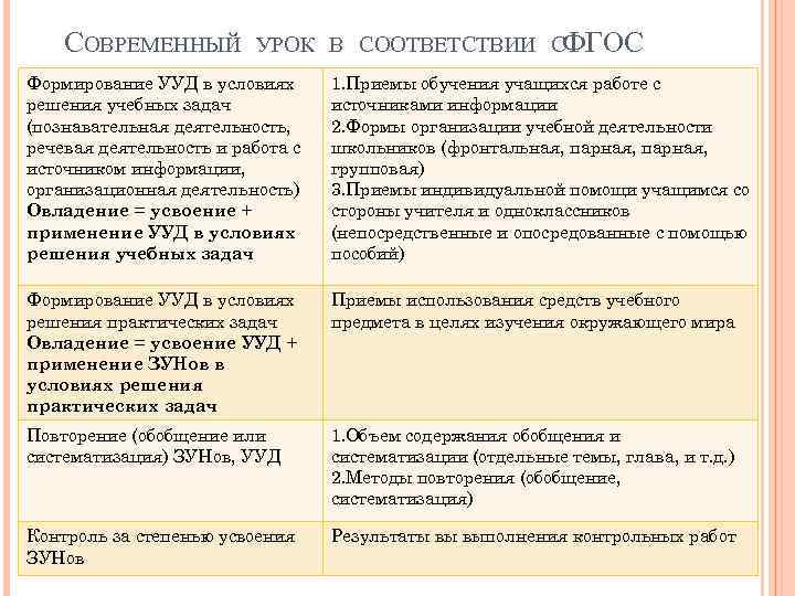 СОВРЕМЕННЫЙ УРОК В СООТВЕТСТВИИ СФГОС Формирование УУД в условиях решения учебных задач (познавательная деятельность,