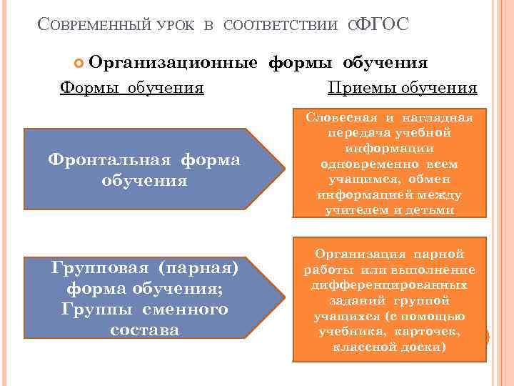 СОВРЕМЕННЫЙ УРОК В СООТВЕТСТВИИ СФГОС Организационные формы обучения Формы обучения Приемы обучения Фронтальная форма