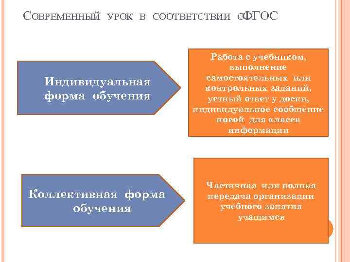 СОВРЕМЕННЫЙ УРОК В СООТВЕТСТВИИ СФГОС Индивидуальная форма обучения Коллективная форма обучения Работа с учебником,