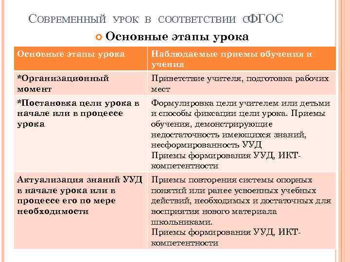 СОВРЕМЕННЫЙ УРОК В СООТВЕТСТВИИ СФГОС Основные этапы урока Наблюдаемые приемы обучения и учения *Организационный