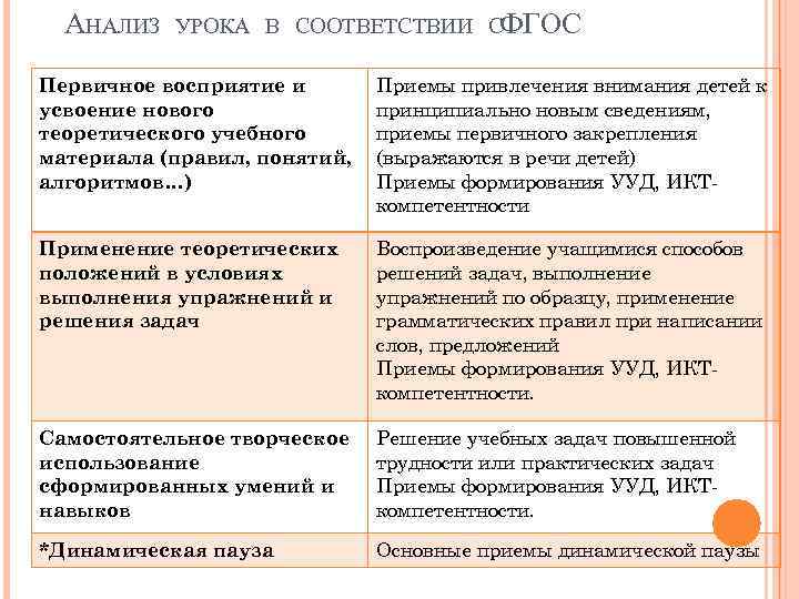 АНАЛИЗ УРОКА В СООТВЕТСТВИИ СФГОС Первичное восприятие и усвоение нового теоретического учебного материала (правил,