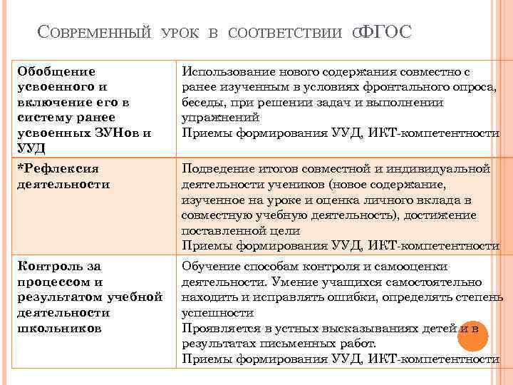 СОВРЕМЕННЫЙ УРОК В СООТВЕТСТВИИ СФГОС Обобщение усвоенного и включение его в систему ранее усвоенных