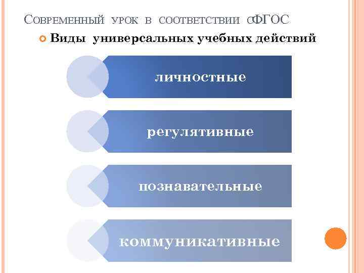 СОВРЕМЕННЫЙ УРОК В СООТВЕТСТВИИ СФГОС Виды универсальных учебных действий личностные регулятивные познавательные коммуникативные 