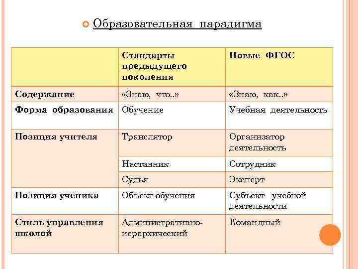  Образовательная парадигма Стандарты предыдущего поколения Содержание Новые ФГОС «Знаю, что. . » «Знаю,