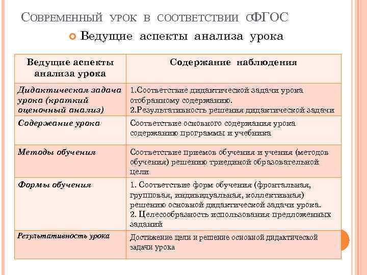 СОВРЕМЕННЫЙ УРОК В СООТВЕТСТВИИ СФГОС Ведущие аспекты анализа урока Содержание наблюдения Дидактическая задача 1.