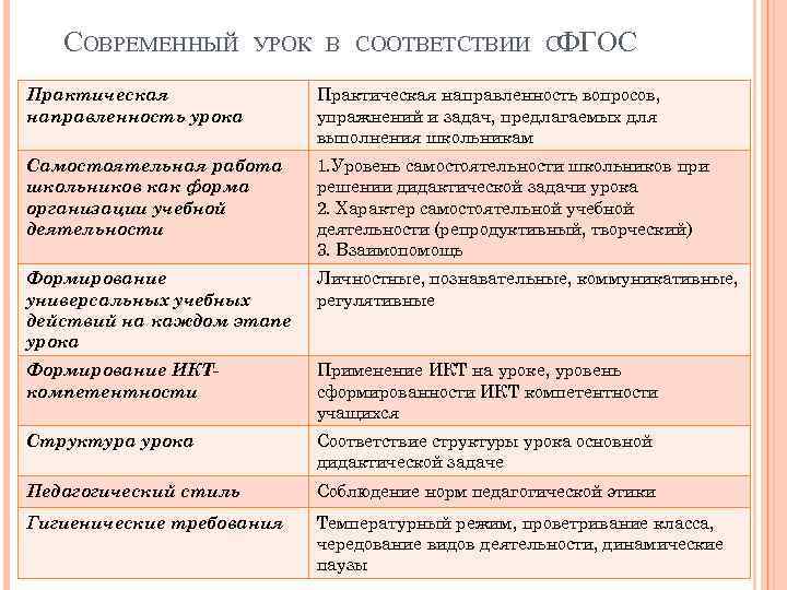 СОВРЕМЕННЫЙ УРОК В СООТВЕТСТВИИ СФГОС Практическая направленность урока Практическая направленность вопросов, упражнений и задач,