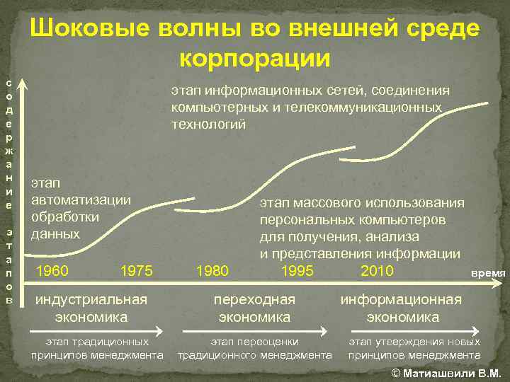 Шоковые волны во внешней среде корпорации с о д е р ж а н