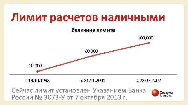 Лимит расчетов наличными Величина лимита 100, 000 60, 000 10, 000 с 14. 10.