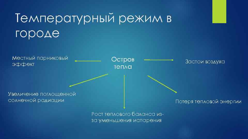 Температурный режим в городе Местный парниковый эффект Остров тепла Увеличение поглощенной солнечной радиации Застои