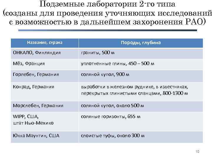 Подземные лаборатории 2 -го типа (созданы для проведения уточняющих исследований с возможностью в дальнейшем