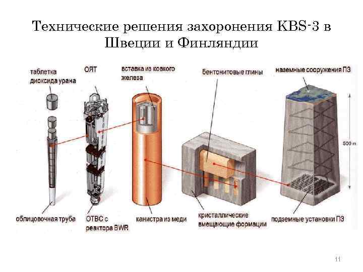 Технические решения захоронения KBS-3 в Швеции и Финляндии 11 