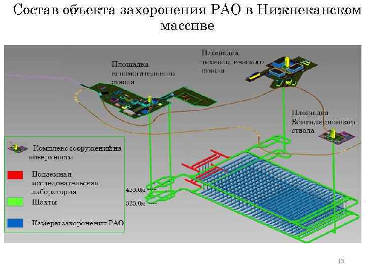 Состав объекта захоронения РАО в Нижнеканском массиве 13 