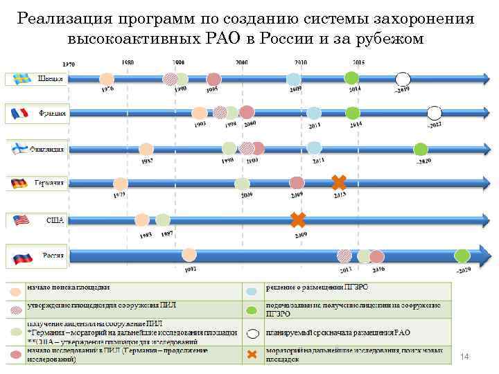 Реализация программ по созданию системы захоронения высокоактивных РАО в России и за рубежом 14