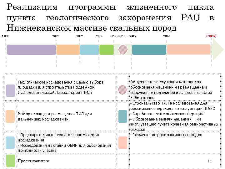 Реализация программы жизненного цикла пункта геологического захоронения РАО в Нижнеканском массиве скальных пород 1992