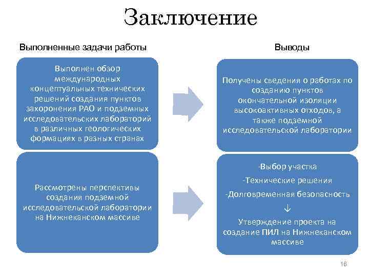 Устный доклад. Задачи работы вывод. Выполнены задачи выводы. Вывод о выполнении задания.