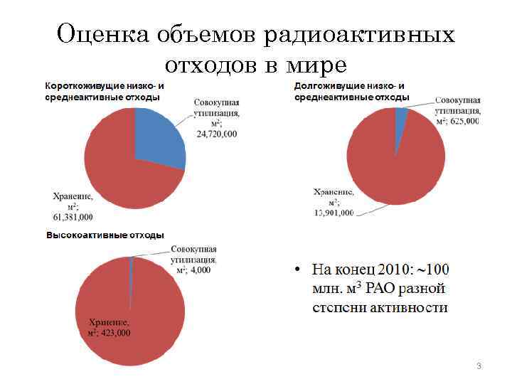 Оценка объемов радиоактивных отходов в мире 3 