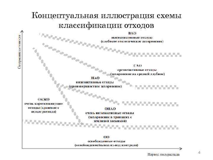 Концептуальная иллюстрация схемы классификации отходов 4 