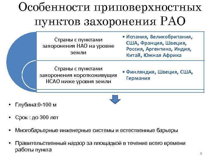 Особенности приповерхностных пунктов захоронения РАО Страны с пунктами захоронения НАО на уровне земли •