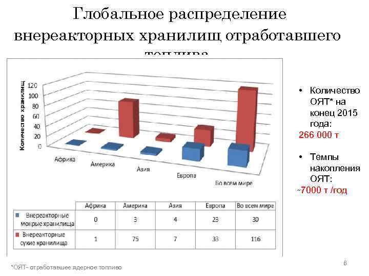  Глобальное распределение внереакторных хранилищ отработавшего топлива • Количество ОЯТ* на конец 2015 года: