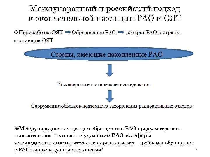 Международный и российский подход к окончательной изоляции РАО и ОЯТ Страны, имеющие накопленные РАО