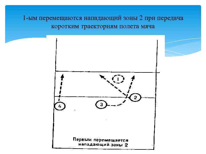 1 -ым перемещаются нападающий зоны 2 при передача коротким траекториям полета мяча 