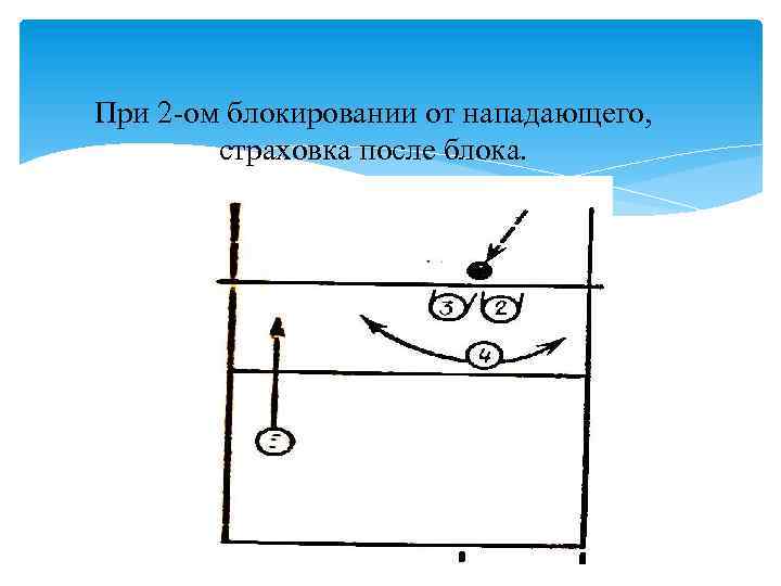 При 2 -ом блокировании от нападающего, страховка после блока. 