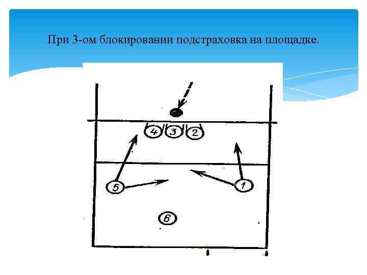При 3 -ом блокировании подстраховка на площадке. 