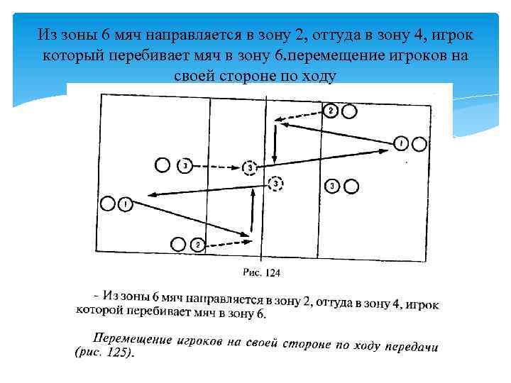 Из зоны 6 мяч направляется в зону 2, оттуда в зону 4, игрок который