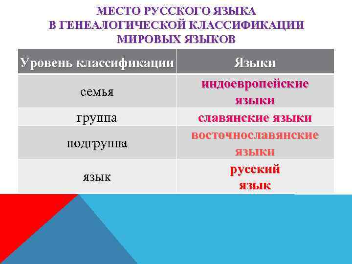 МЕСТО РУССКОГО ЯЗЫКА В ГЕНЕАЛОГИЧЕСКОЙ КЛАССИФИКАЦИИ МИРОВЫХ ЯЗЫКОВ Уровень классификации семья группа подгруппа язык