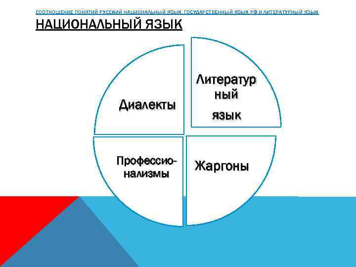 СООТНОШЕНИЕ ПОНЯТИЙ РУССКИЙ НАЦИОНАЛЬНЫЙ ЯЗЫК, ГОСУДАРСТВЕННЫЙ ЯЗЫК РФ И ЛИТЕРАТУРНЫЙ ЯЗЫК НАЦИОНАЛЬНЫЙ ЯЗЫК Диалекты