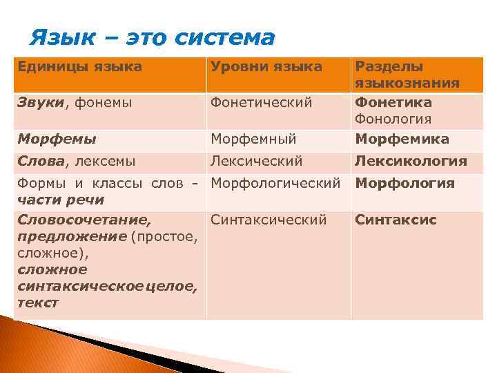 Язык – это система Единицы языка Уровни языка Звуки, фонемы Фонетический Морфемы Морфемный Разделы