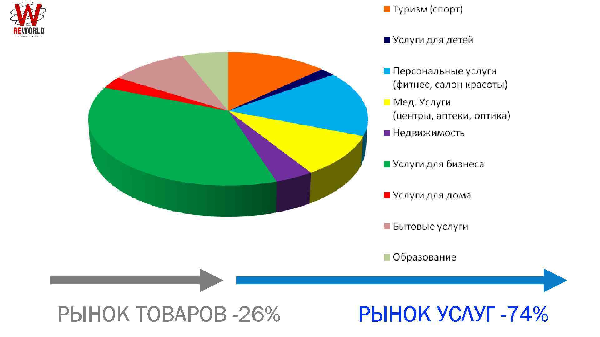 Сфера услуг 3. Структура сферы услуг России. Структура российского рынка сферы услуг. Рынок товаров и услуг. Отрасли услуг в России.