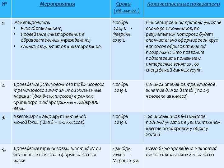 № Мероприятия Сроки (дд. мм. гг. ) Количественные показатели 1. Анкетирование: • Разработка анкет;